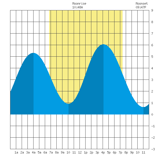 Carquinez Strait tide chart for Friday, September 10, 2021