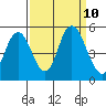 Carquinez Strait tide chart for Friday, September 10, 2021