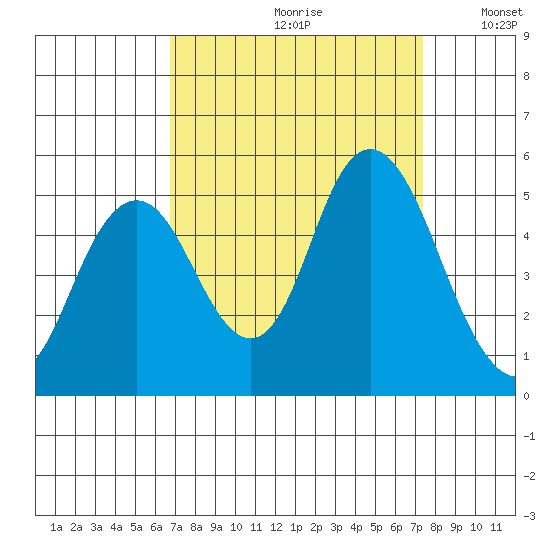Carquinez Strait tide chart for Saturday, September 11, 2021