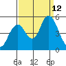 Carquinez Strait tide chart for Sunday, September 12, 2021