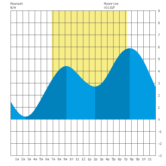 Carquinez Strait tide chart for Tuesday, September 14, 2021