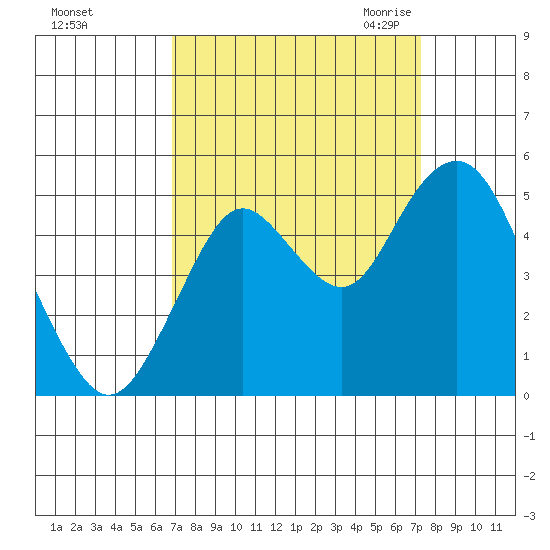 Carquinez Strait tide chart for Wednesday, September 15, 2021