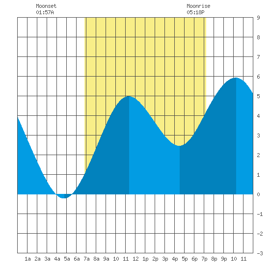 Carquinez Strait tide chart for Thursday, September 16, 2021