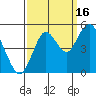Carquinez Strait tide chart for Thursday, September 16, 2021