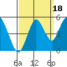 Carquinez Strait tide chart for Saturday, September 18, 2021