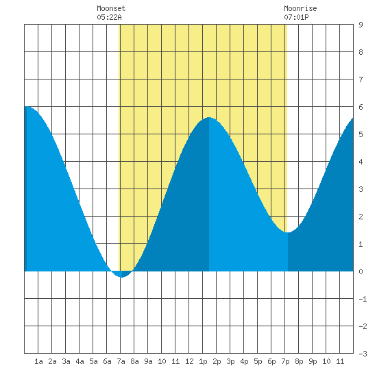 Carquinez Strait tide chart for Sunday, September 19, 2021