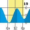 Carquinez Strait tide chart for Sunday, September 19, 2021