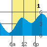 Carquinez Strait tide chart for Wednesday, September 1, 2021