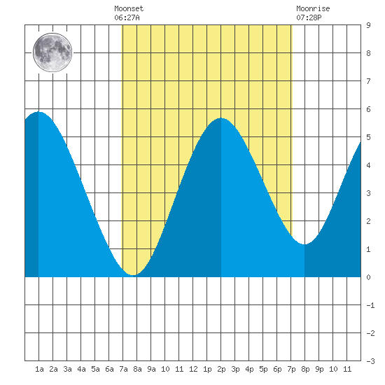Carquinez Strait tide chart for Monday, September 20, 2021