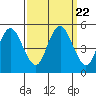 Carquinez Strait tide chart for Wednesday, September 22, 2021