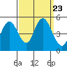Carquinez Strait tide chart for Thursday, September 23, 2021