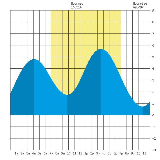 Carquinez Strait tide chart for Friday, September 24, 2021