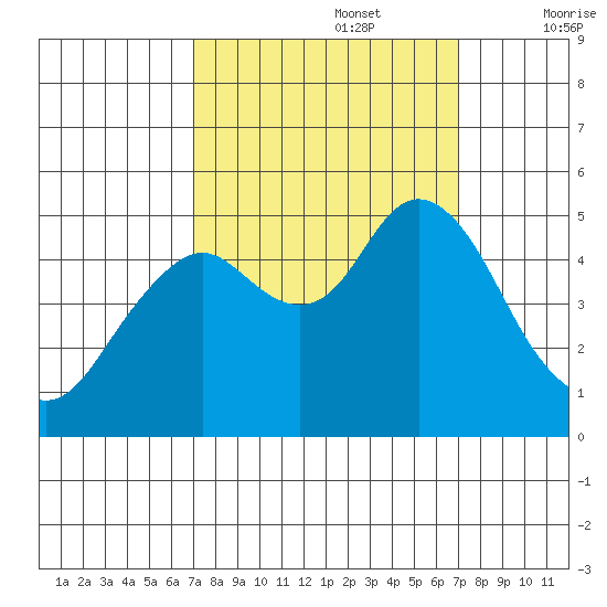 Carquinez Strait tide chart for Monday, September 27, 2021