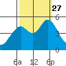 Carquinez Strait tide chart for Monday, September 27, 2021