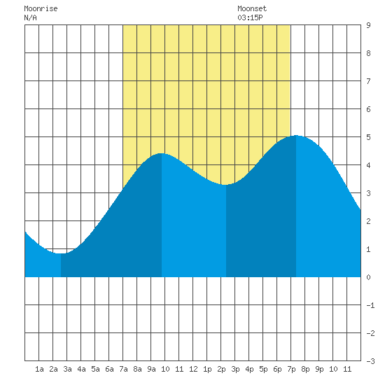 Carquinez Strait tide chart for Wednesday, September 29, 2021