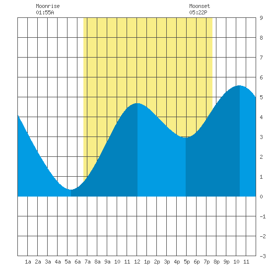 Carquinez Strait tide chart for Thursday, September 2, 2021