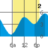 Carquinez Strait tide chart for Thursday, September 2, 2021