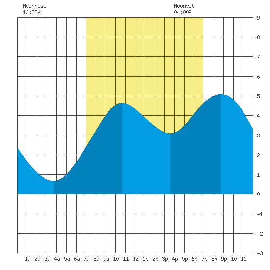 Carquinez Strait tide chart for Thursday, September 30, 2021