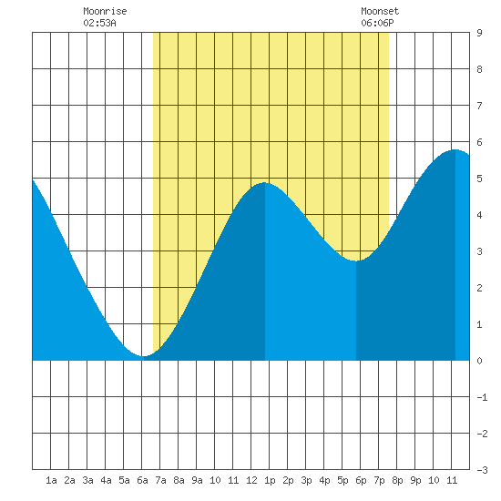 Carquinez Strait tide chart for Friday, September 3, 2021