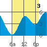Carquinez Strait tide chart for Friday, September 3, 2021