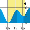 Carquinez Strait tide chart for Saturday, September 4, 2021