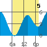 Carquinez Strait tide chart for Sunday, September 5, 2021