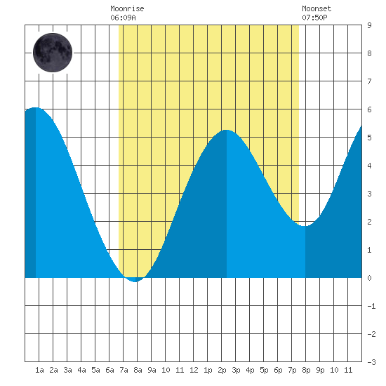 Carquinez Strait tide chart for Monday, September 6, 2021