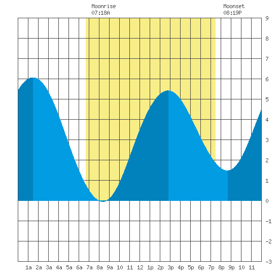Carquinez Strait tide chart for Tuesday, September 7, 2021