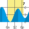 Carquinez Strait tide chart for Tuesday, September 7, 2021