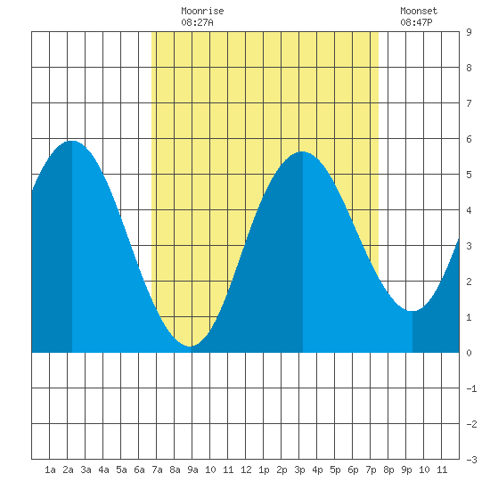 Carquinez Strait tide chart for Wednesday, September 8, 2021