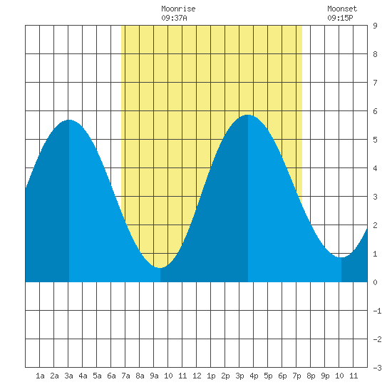 Carquinez Strait tide chart for Thursday, September 9, 2021