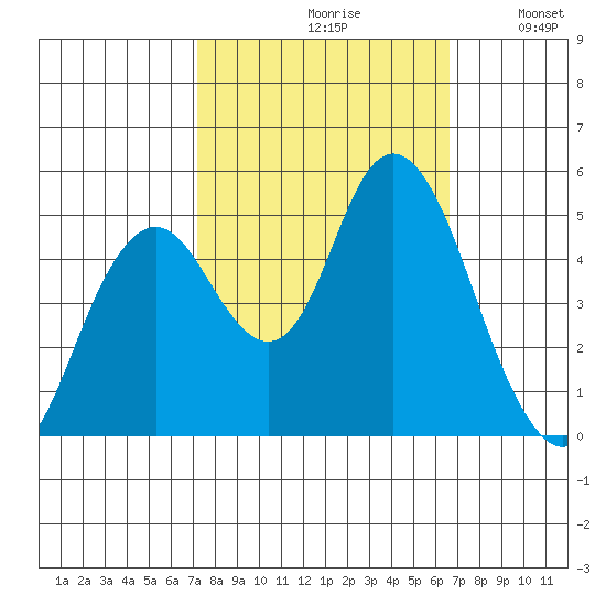Carquinez Strait tide chart for Sunday, October 10, 2021