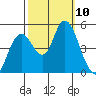 Carquinez Strait tide chart for Sunday, October 10, 2021