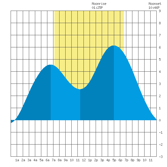 Carquinez Strait tide chart for Monday, October 11, 2021