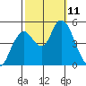 Carquinez Strait tide chart for Monday, October 11, 2021