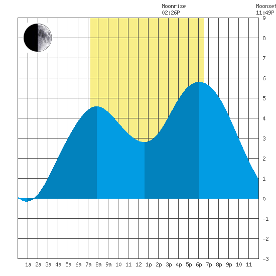 Carquinez Strait tide chart for Tuesday, October 12, 2021