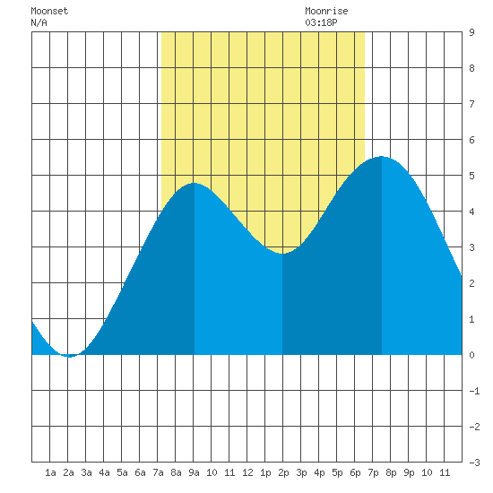 Carquinez Strait tide chart for Wednesday, October 13, 2021