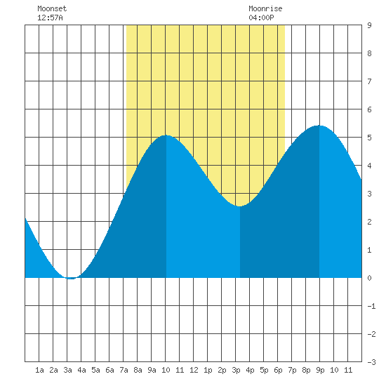 Carquinez Strait tide chart for Thursday, October 14, 2021