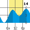 Carquinez Strait tide chart for Thursday, October 14, 2021