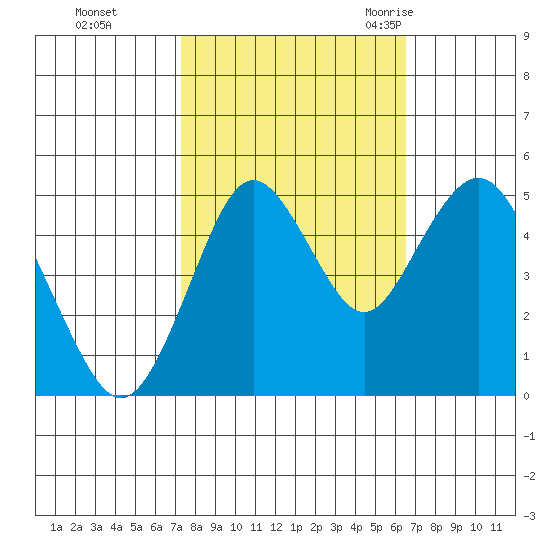 Carquinez Strait tide chart for Friday, October 15, 2021