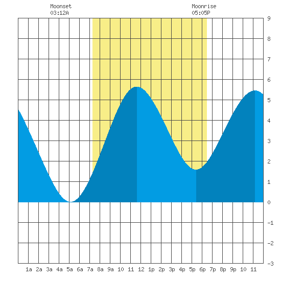Carquinez Strait tide chart for Saturday, October 16, 2021