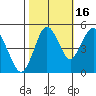 Carquinez Strait tide chart for Saturday, October 16, 2021