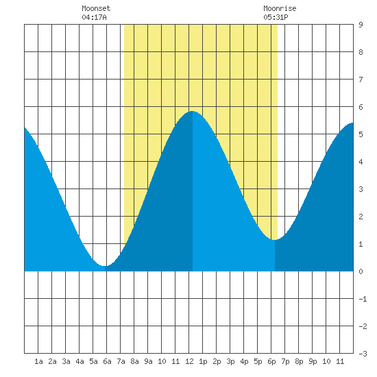 Carquinez Strait tide chart for Sunday, October 17, 2021
