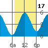 Carquinez Strait tide chart for Sunday, October 17, 2021