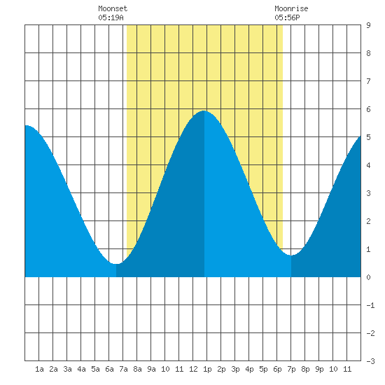 Carquinez Strait tide chart for Monday, October 18, 2021