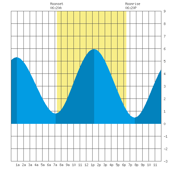 Carquinez Strait tide chart for Tuesday, October 19, 2021