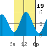 Carquinez Strait tide chart for Tuesday, October 19, 2021