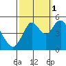 Carquinez Strait tide chart for Friday, October 1, 2021