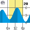 Carquinez Strait tide chart for Wednesday, October 20, 2021