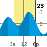 Carquinez Strait tide chart for Saturday, October 23, 2021